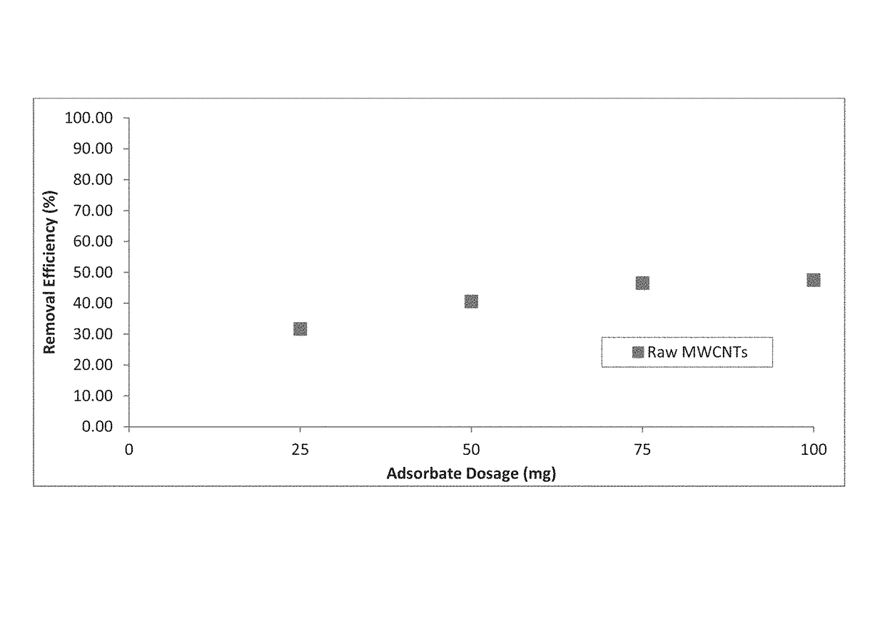 Adsorption of aromatic hydrocarbons from water using metal oxide impregnated carbon nanotubes