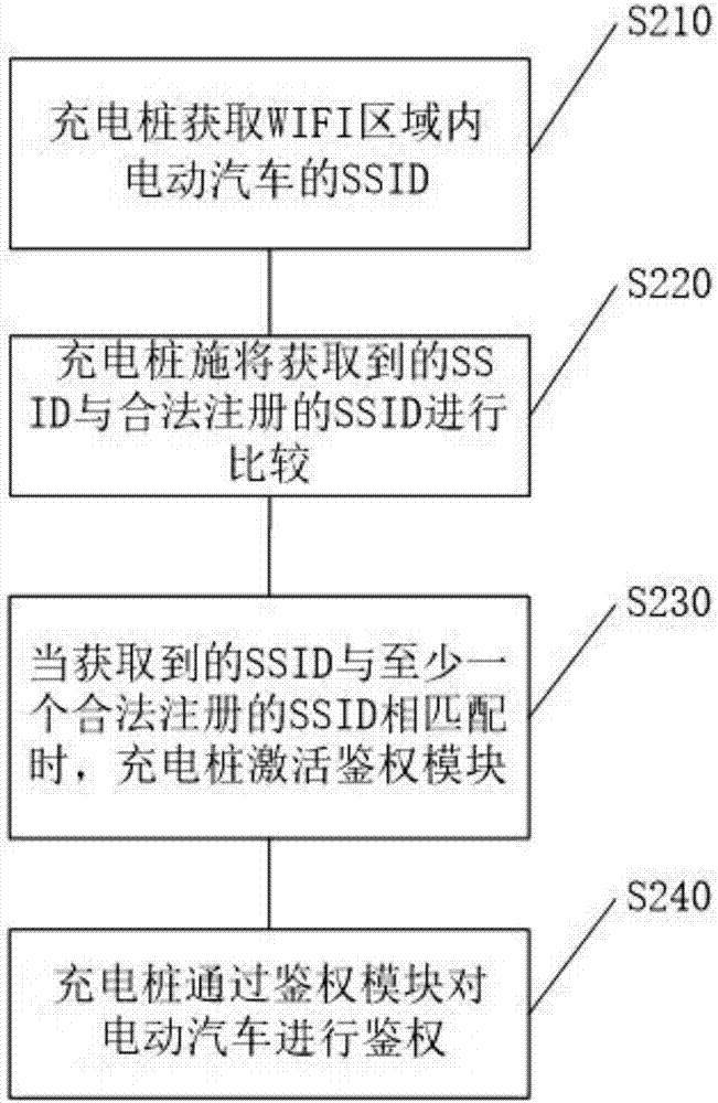 Charging facility and automatic authentication method and system of to-be-charged object