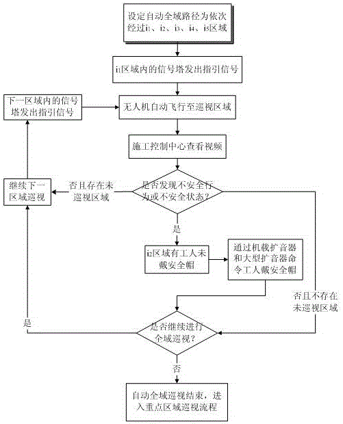 Deep-foundation-pit construction-site automatic patrol and emergency command device and working method thereof