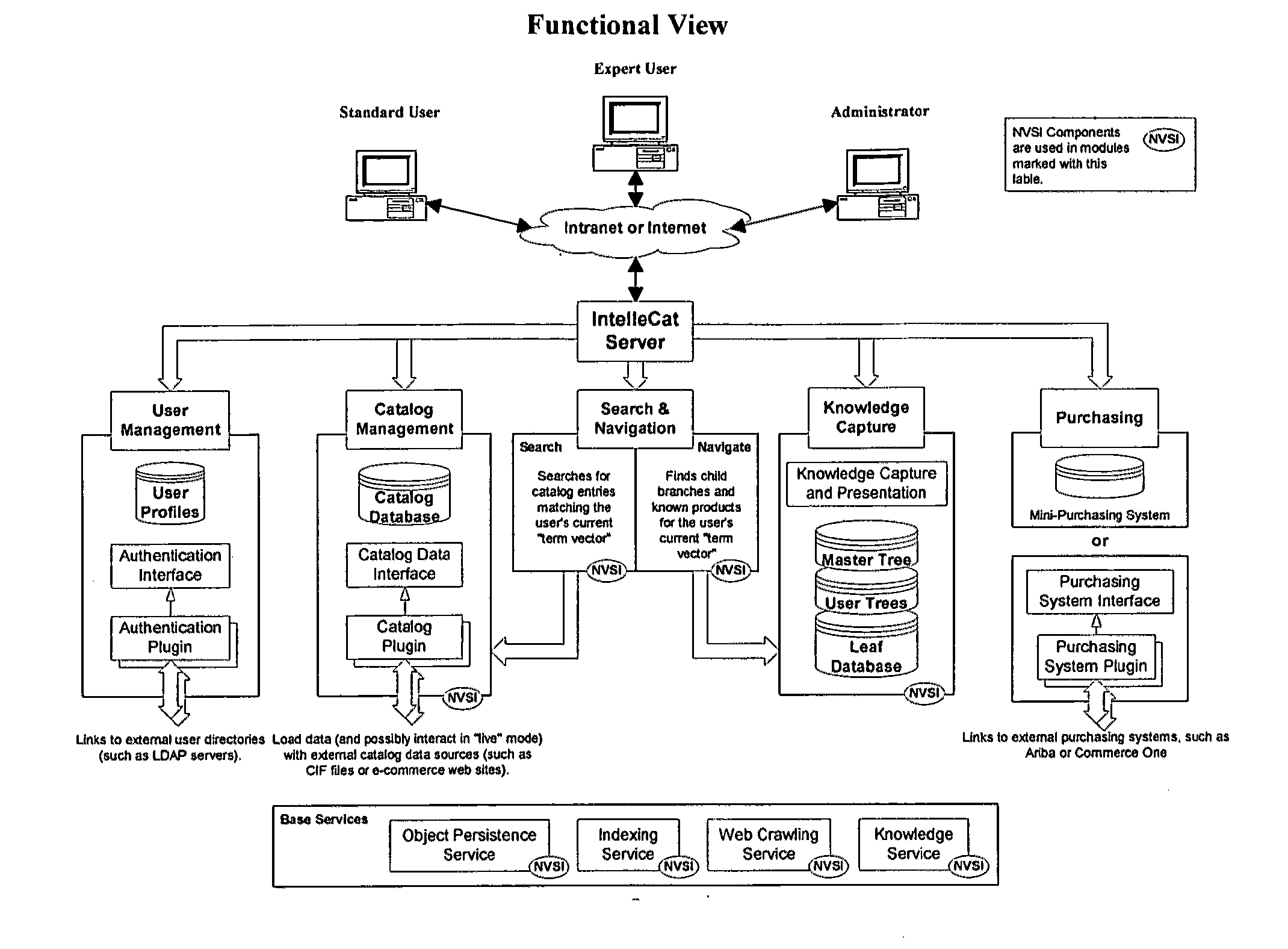 Knowledge-based e-catalog procurement system and method