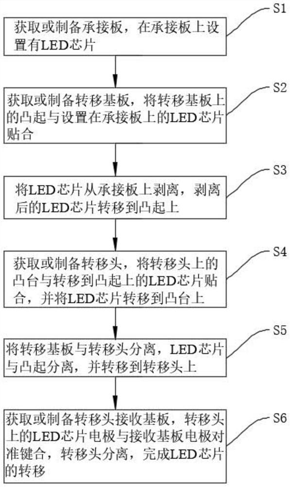 LED chip transfer method, transfer substrate preparation method and display device