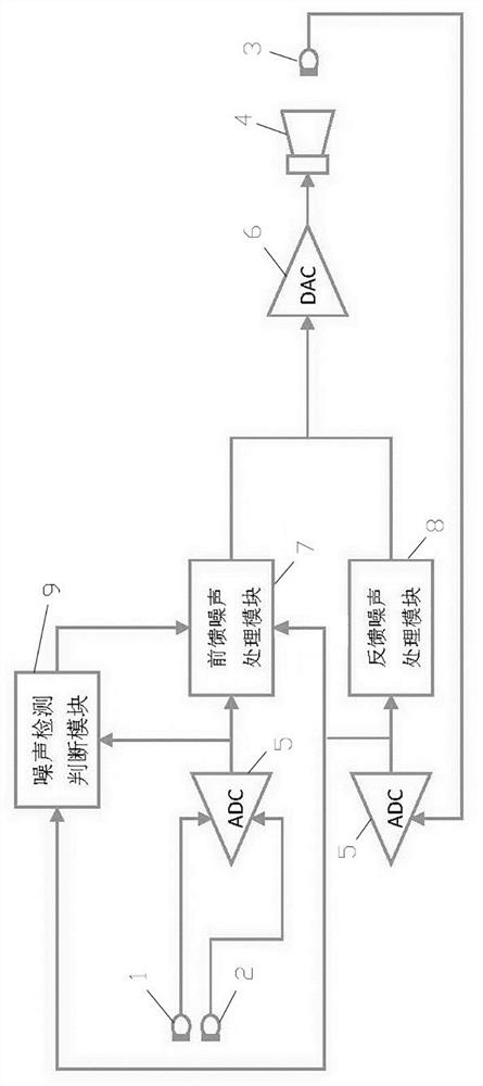 Wind noise suppression method for active noise reduction equipment