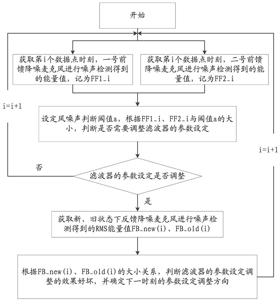 Wind noise suppression method for active noise reduction equipment