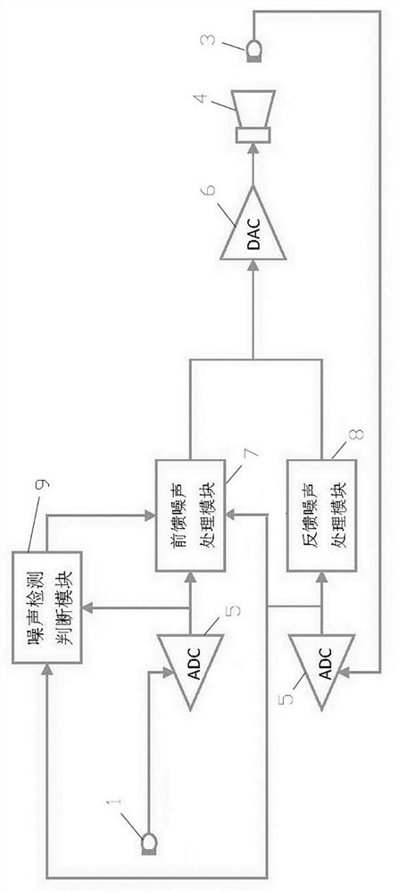 Wind noise suppression method for active noise reduction equipment