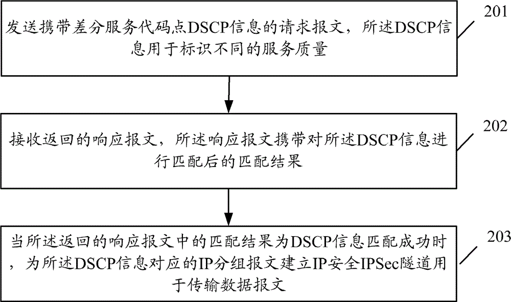 Transmission processing method of data message, communication device and system