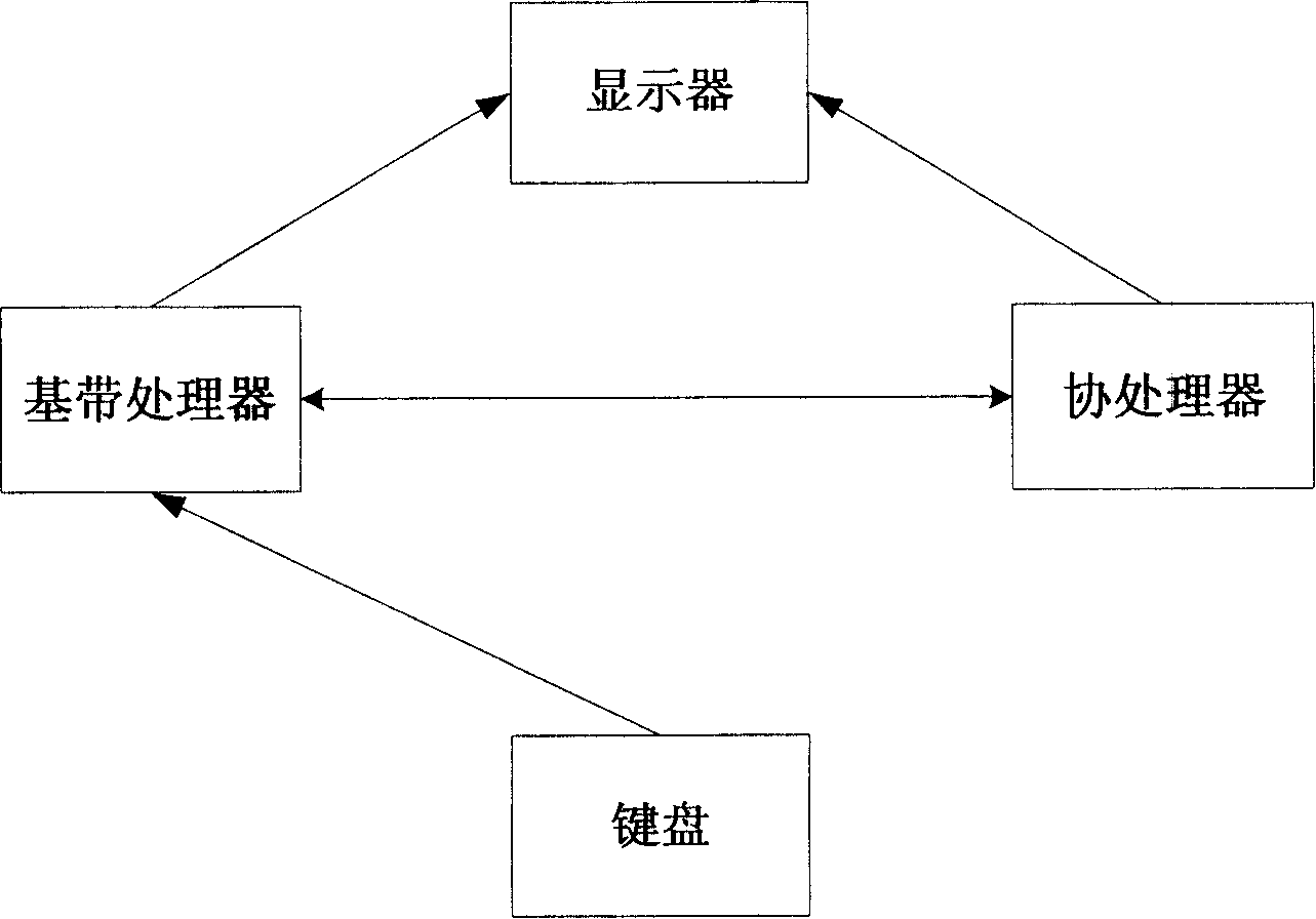 Keyboard multiplexing management system and method thereof