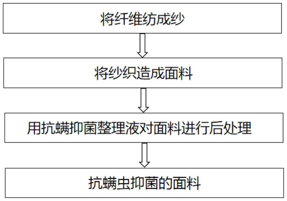 Preparation technology of anti-mite and antibacterial fabric