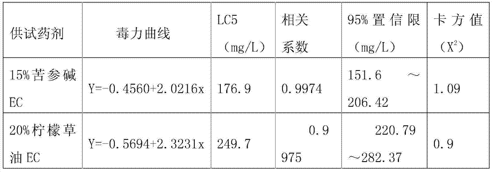 Synergistic compound hicide caphidicide containing sophocarpidine and preparation method of synergistic compound hicide caphidicide