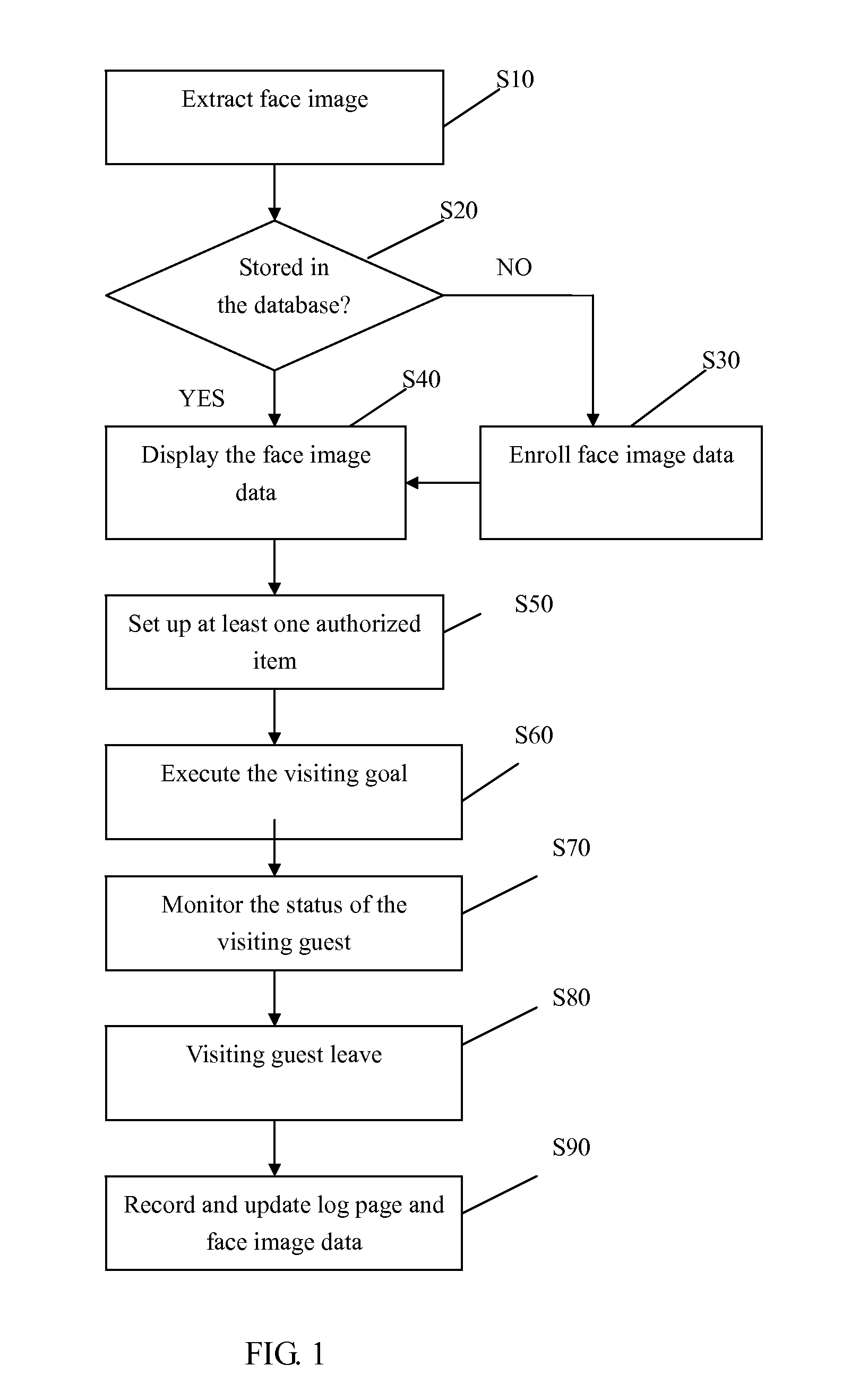 Method of managing visiting guests by face recognition