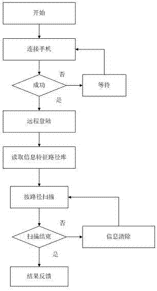 Method for completely removing original information on smart phone