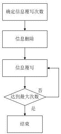 Method for completely removing original information on smart phone