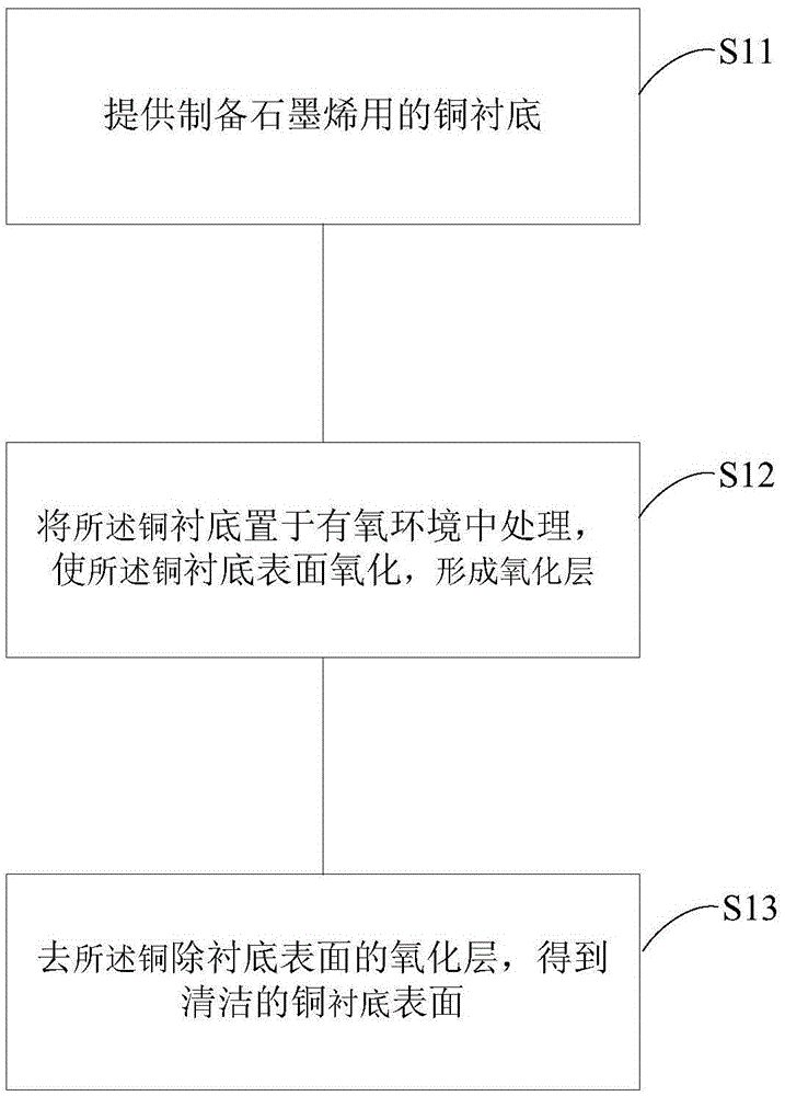 Method for preparing copper substrate based on dry method cleaning process