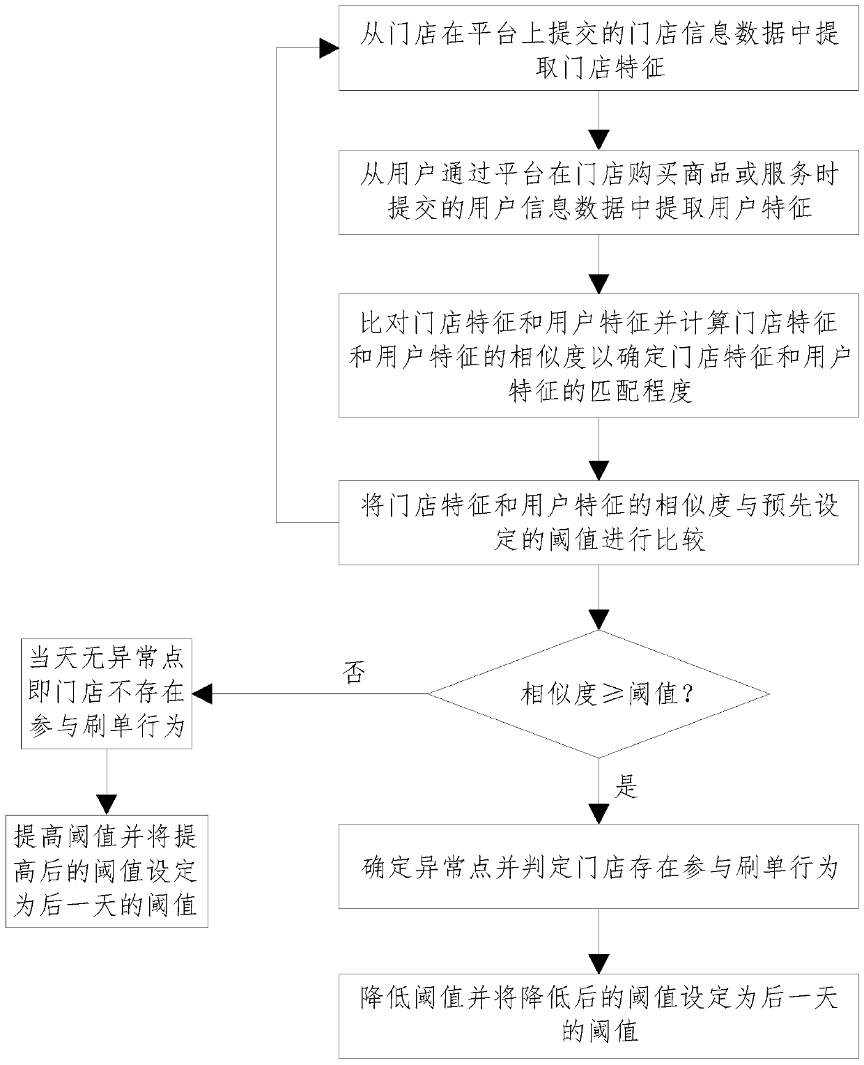 Method for monitoring participation of store in order swiping