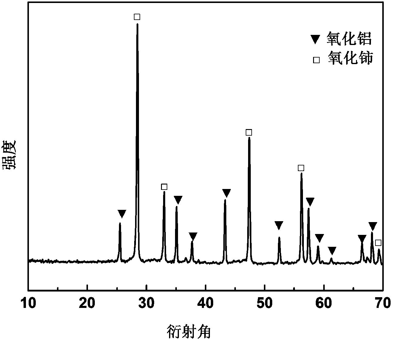 Cerium oxide/ aluminium oxide micro-nanostructure ceramic pigment and preparation method thereof