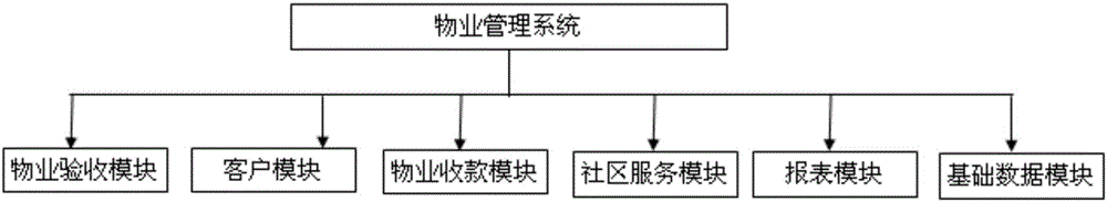 Property management system