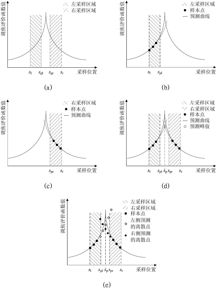 Automatic focusing method for digital optical imaging system based on bilateral forecasting intersection