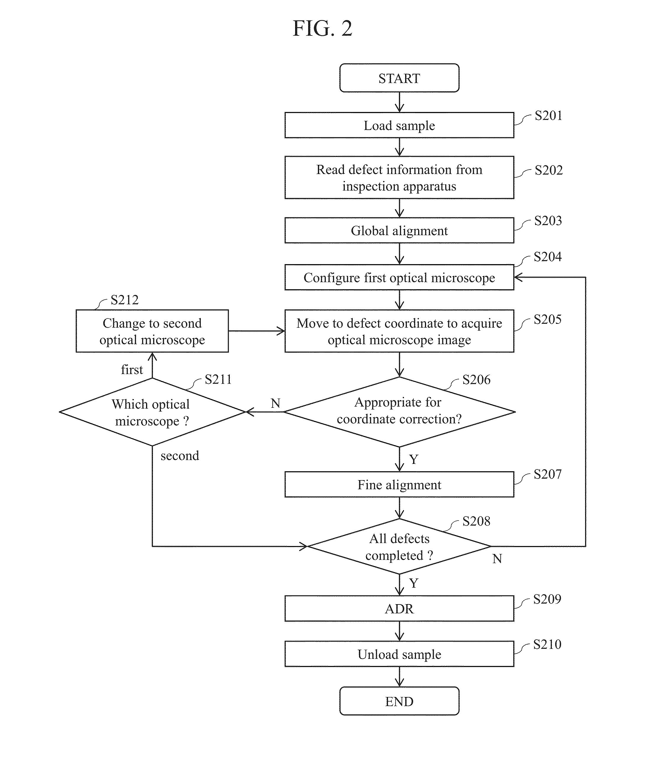 Defect Review Apparatus, Defect Review Method