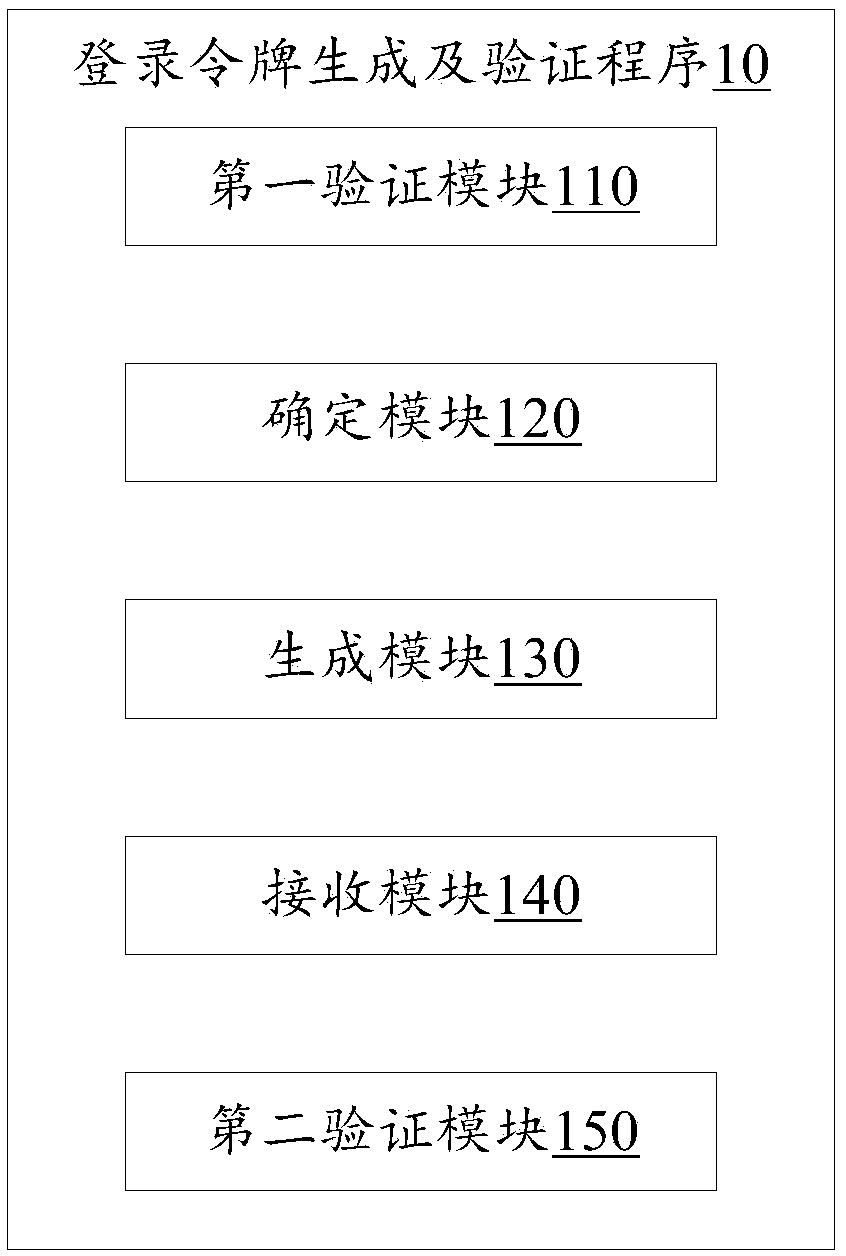 Login token generation and authentication method, device thereof, and storage medium