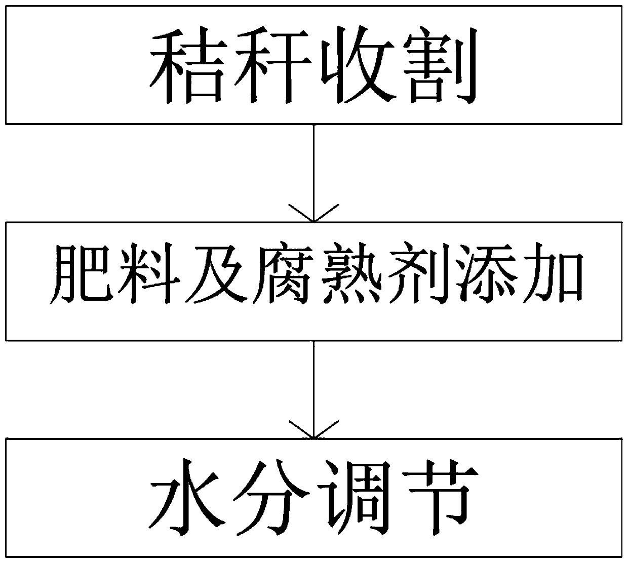 Microorganism utilization technology for returning straw to field in northeast region