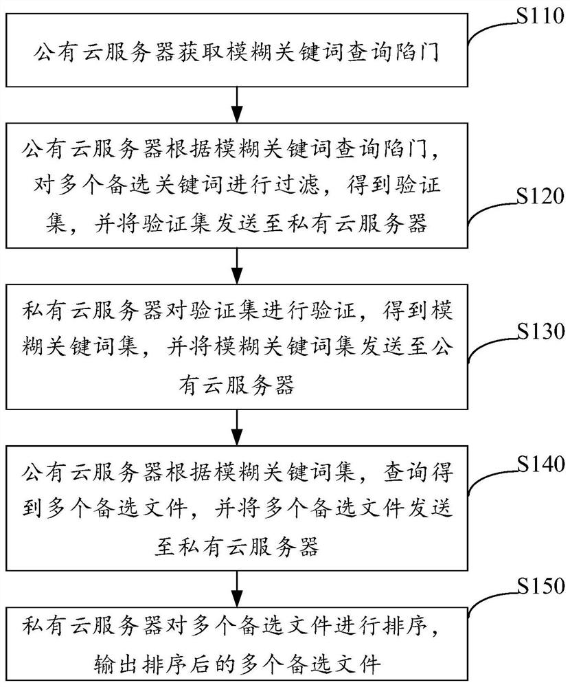 Fuzzy retrieval method based on mixed cloud