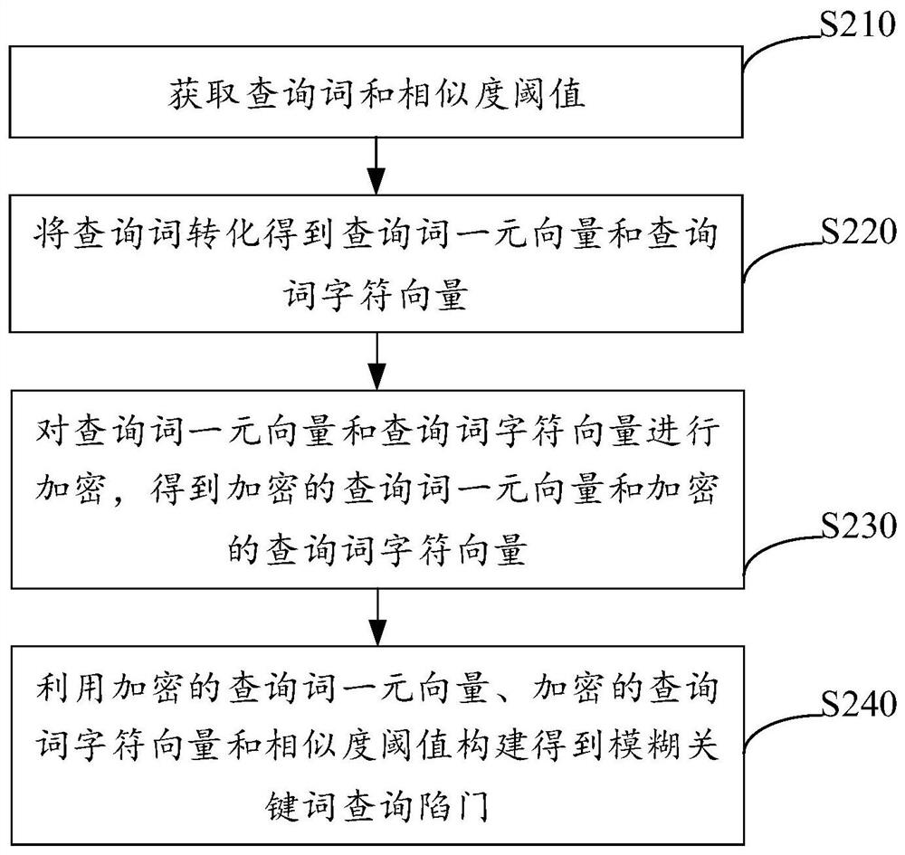 Fuzzy retrieval method based on mixed cloud