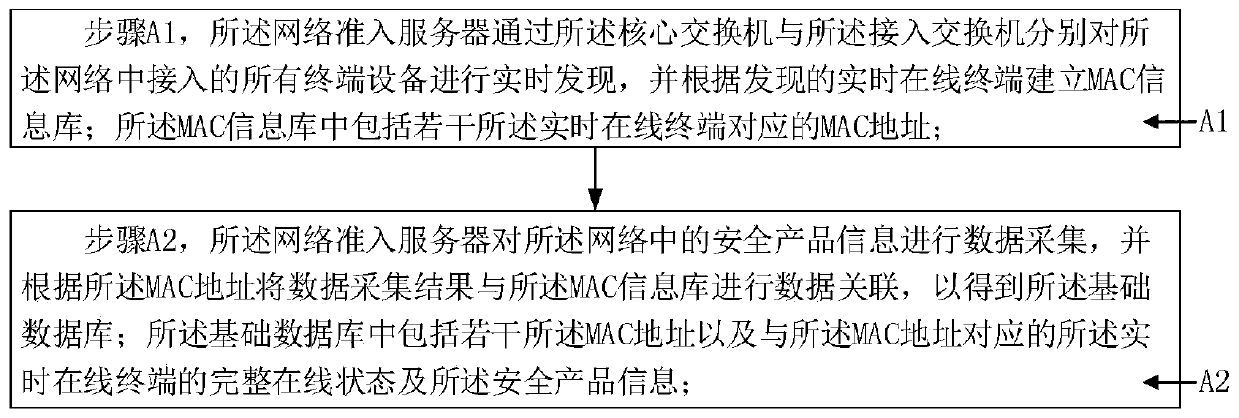 Network admission control method and system