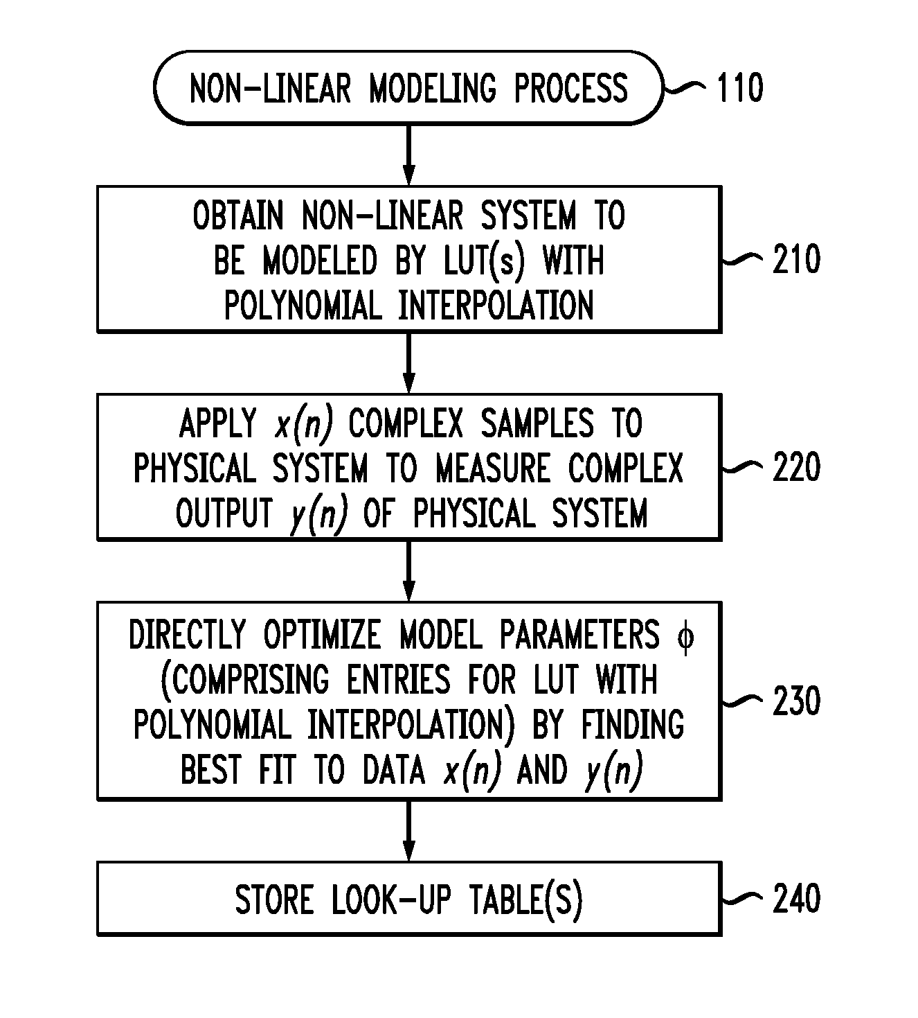 Non-linear modeling of a physical system using look-up table with polynomial interpolation