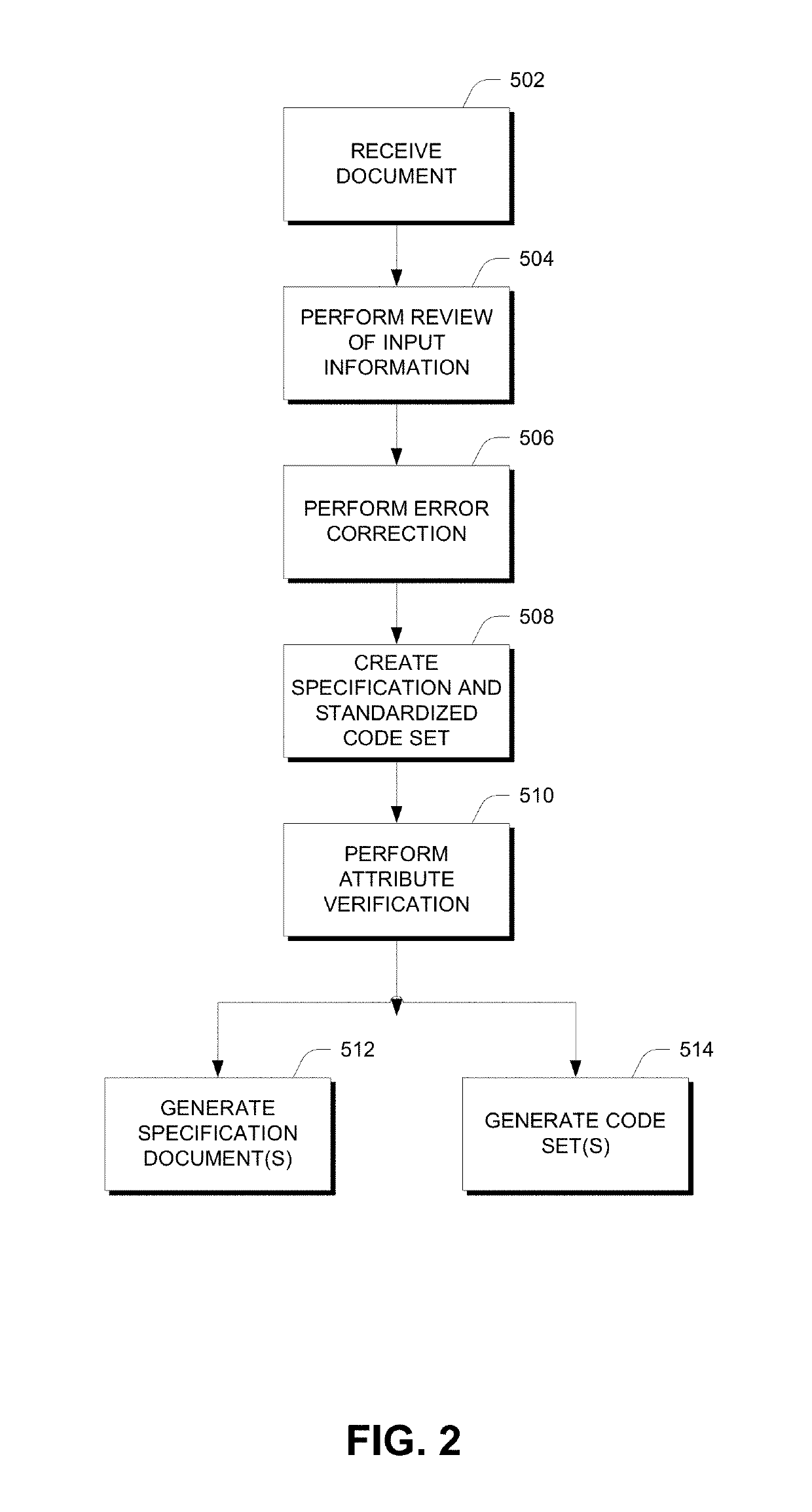 Automatic generation of code for attributes