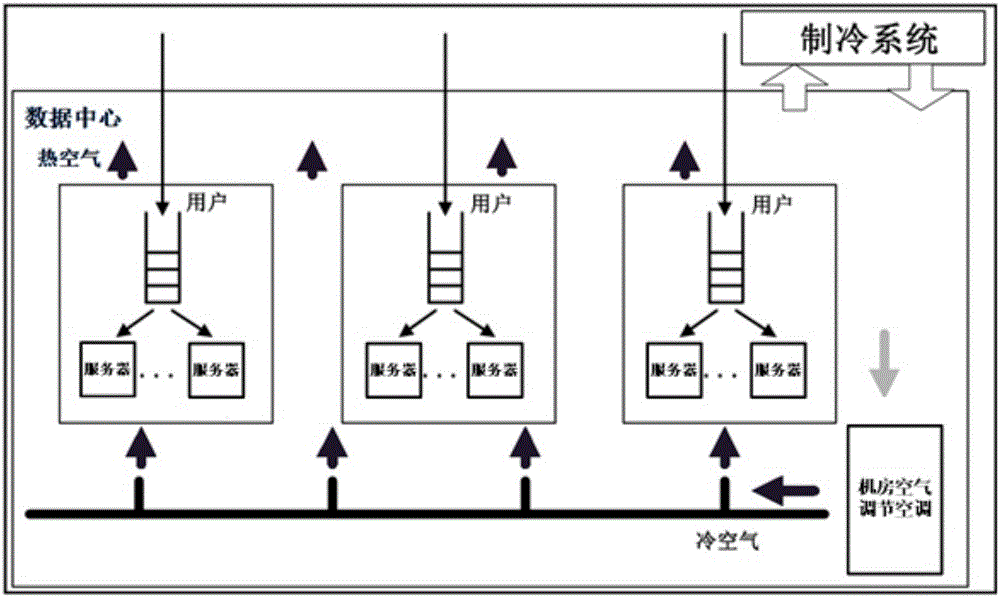 Green data center temperature-aware server management strategy