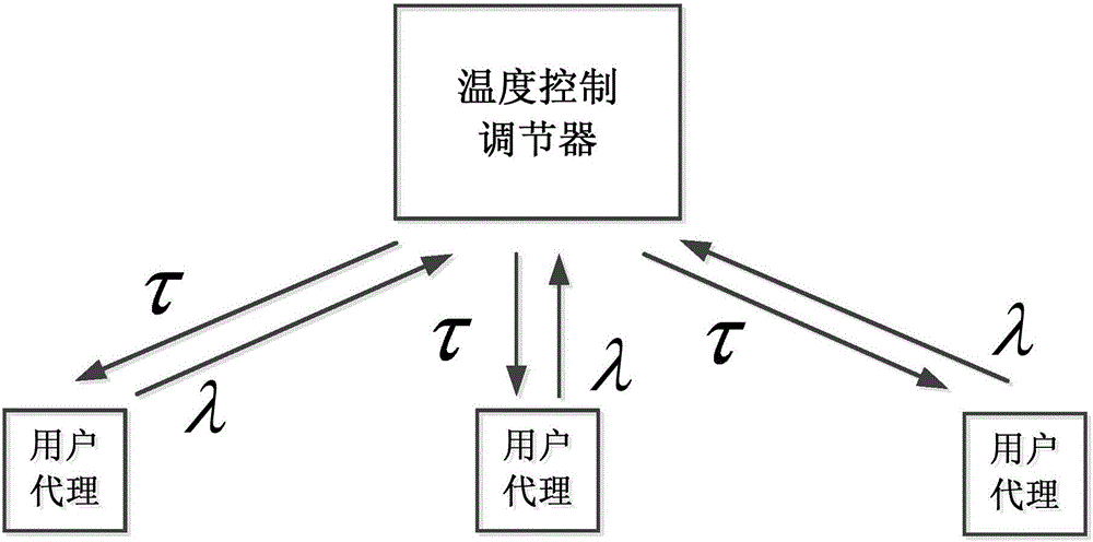 Green data center temperature-aware server management strategy