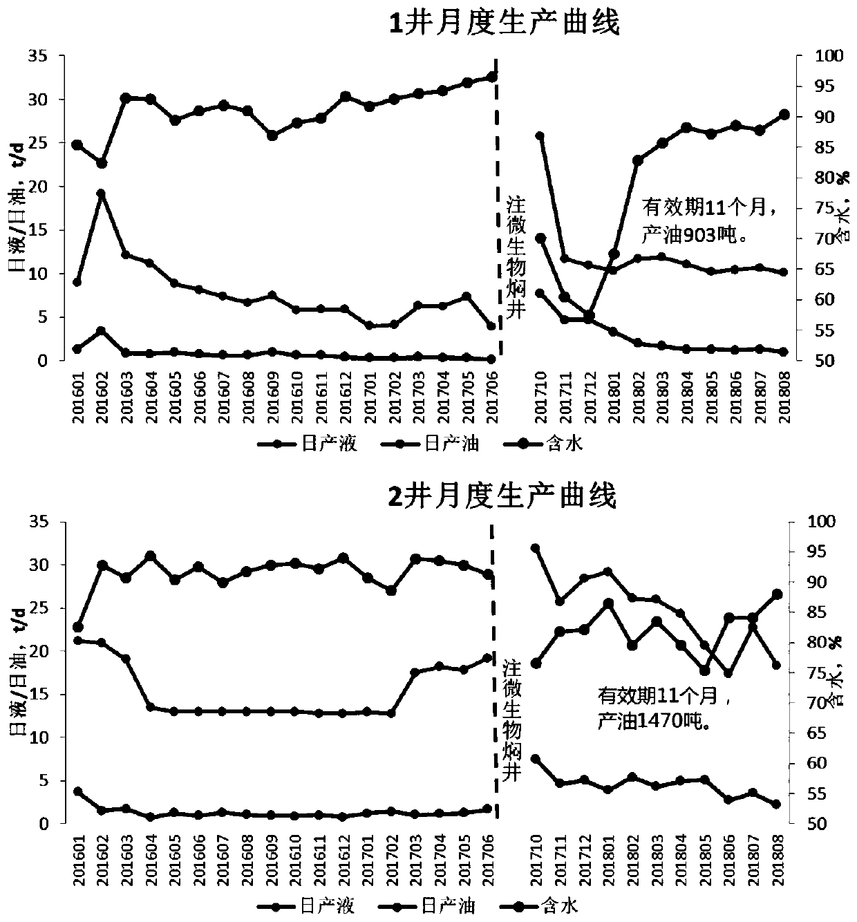 Segmented activator injection mode for generating blocking effect by activating microorganisms in oil reservoir