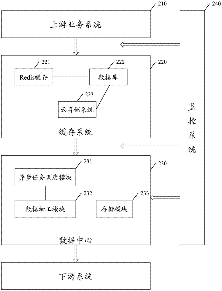 A data exchange system and method based on cache mechanism