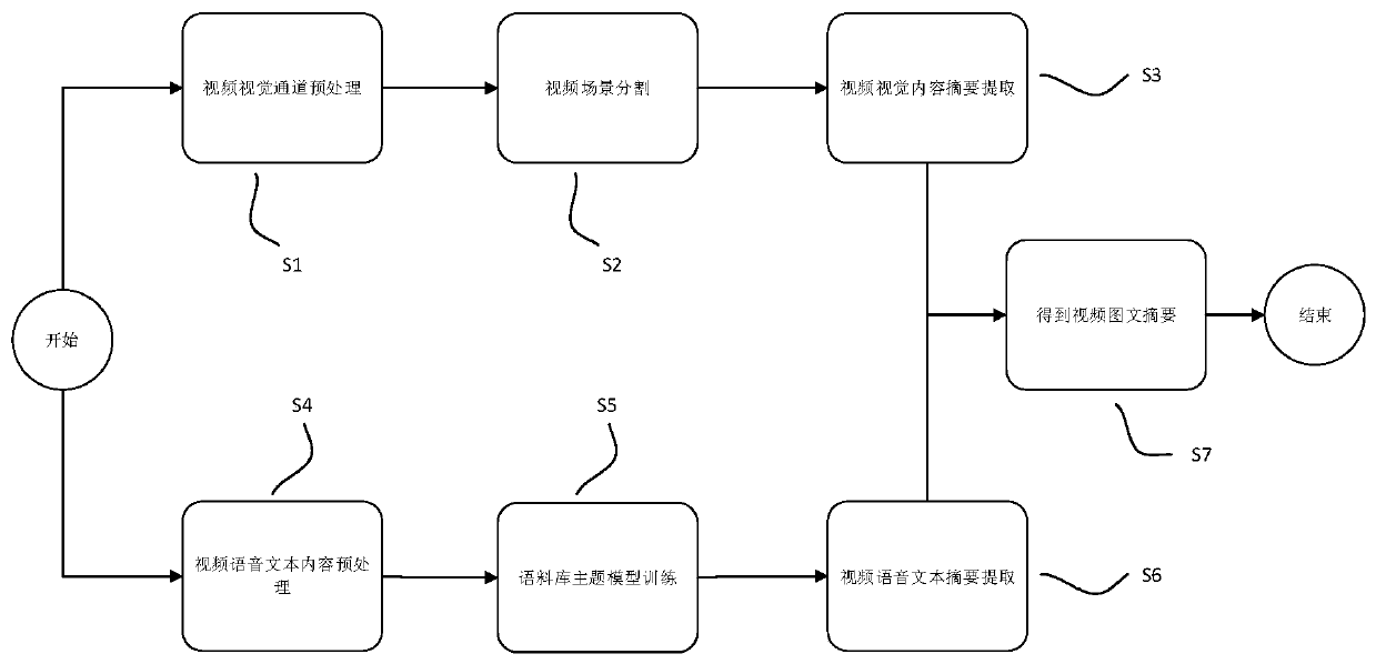 Keyword-based video abstract generation method