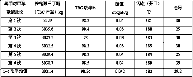 Preparation process for plasticizer-tributyl citrate