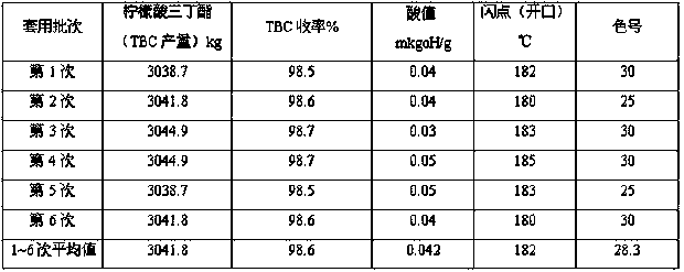 Preparation process for plasticizer-tributyl citrate