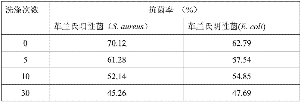 Preparation method and application method of magnesium peroxide antibacterial agent