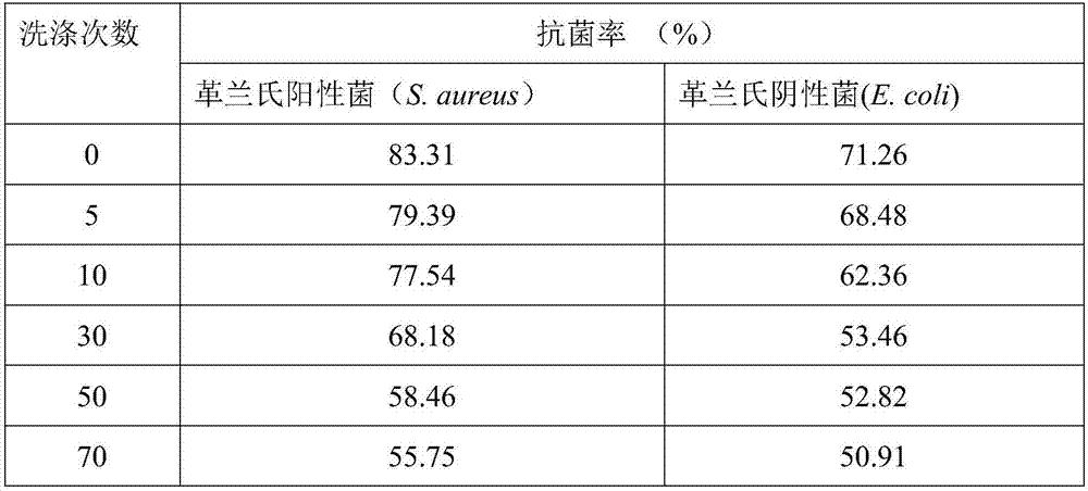 Preparation method and application method of magnesium peroxide antibacterial agent