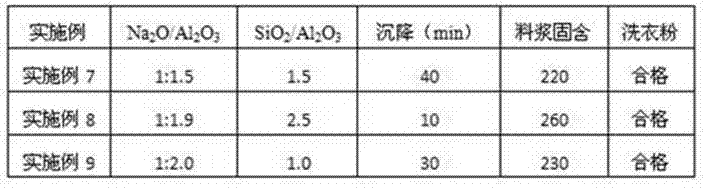 High-efficiency and environmentally-friendly method for producing laundry detergent powder from 4A zeolite slurry