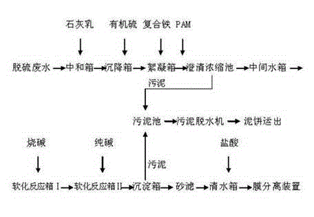 Novel wet-process flue gas desulfurization wastewater treatment system