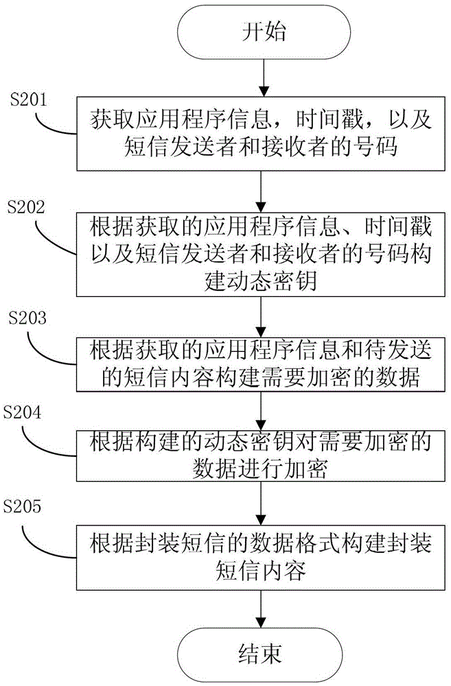 Short message push method, short message push system and short message push cloud server