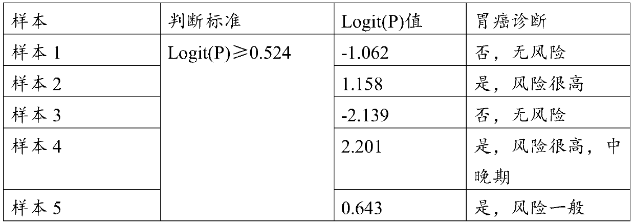 Method for constructing mathematical model for detecting gastric cancer in vitro and application thereof