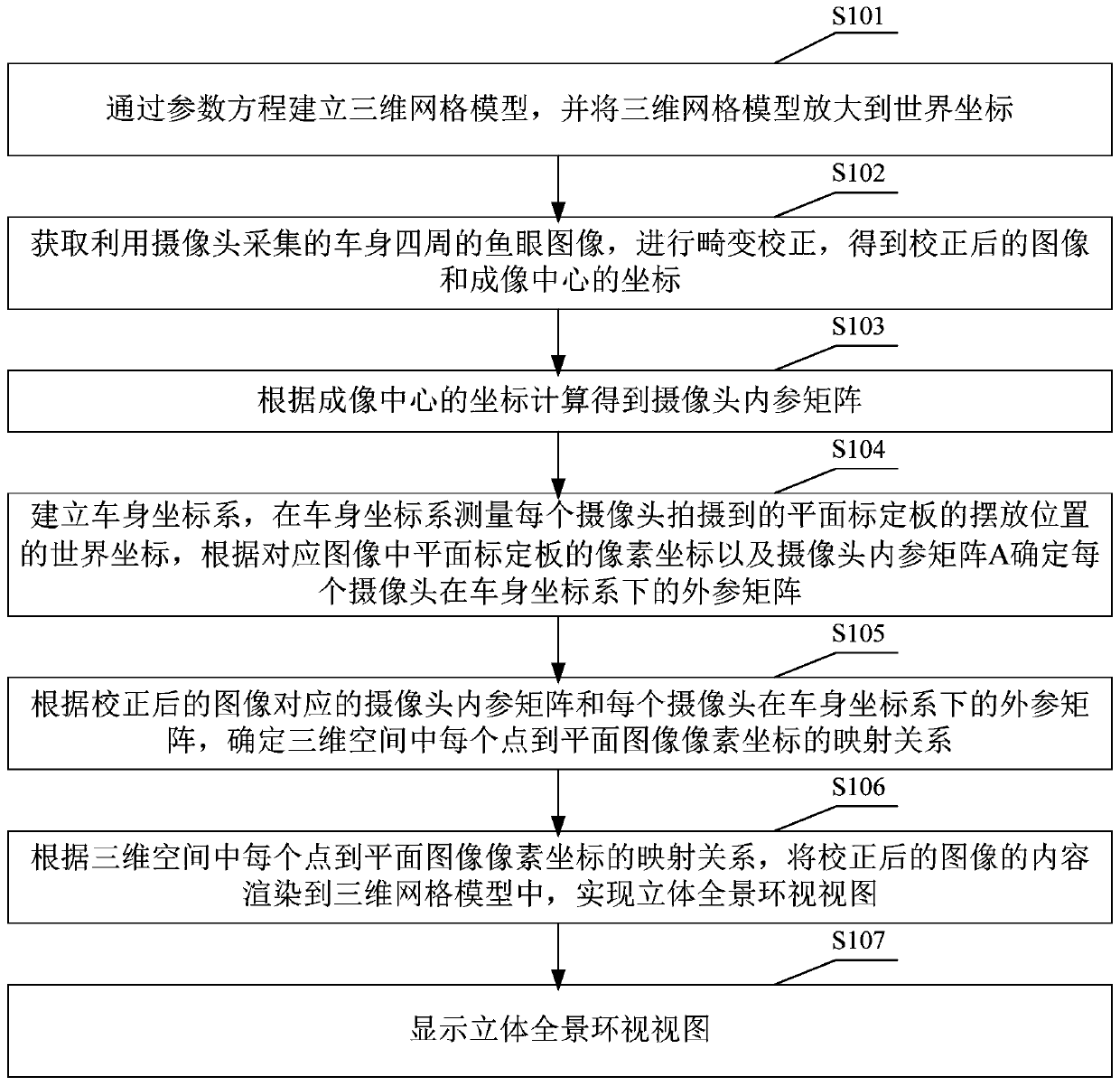 Vehicle-mounted three-dimensional all-round display method, computer readable storage medium and system