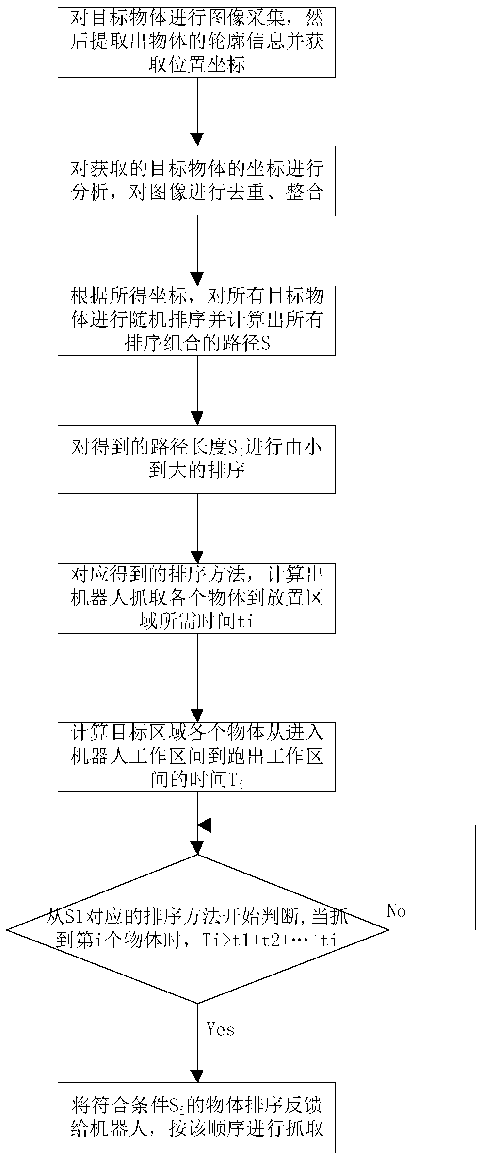 Method for optimizing robot grabbing sequence