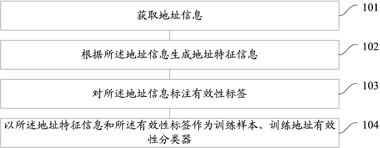 Address validity classifier training and verification methods and related apparatuses