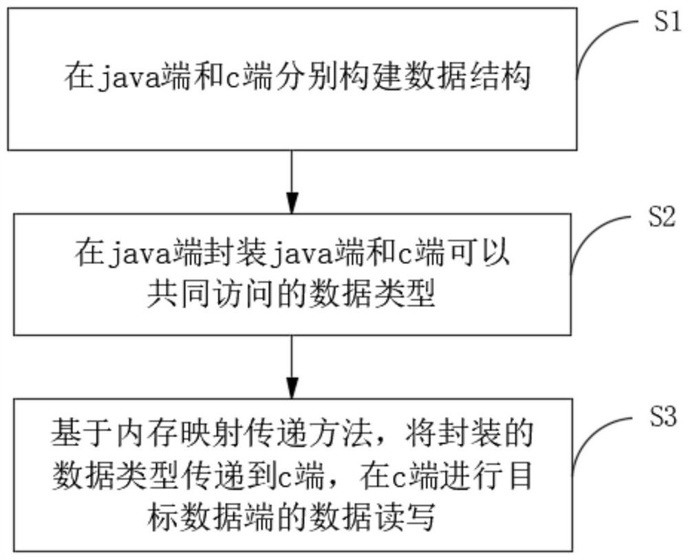 Data transmission method, system and equipment based on distributed file system