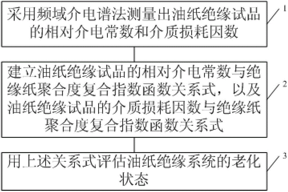 Method for evaluating ageing state of paper oil insulation