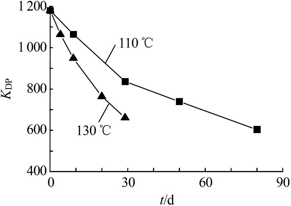 Method for evaluating ageing state of paper oil insulation