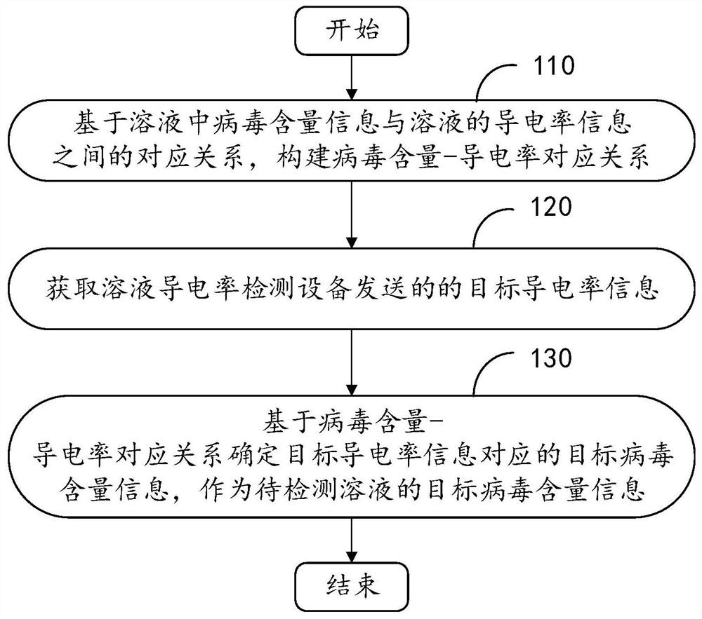 Virus content detection method and system