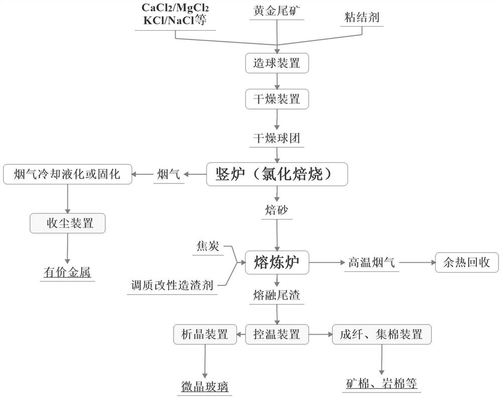 Treatment method of gold tailings