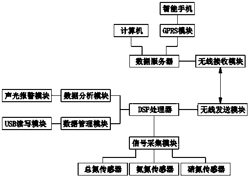 N+ water quality parameter monitoring system